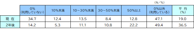 表組。【現在】0％（利用していない）：34.7％、10％未満：12.4％、10～30％未満：13.5％、30～50％未満：8.4％、50％以上：12.8％、0％以外（利用している）：47.1％、平均：19.0％【2年後】0％（利用していない）：14.2％、10％未満：5.3％、10～30％未満：11.1％、30～50％未満：10.8％、50％以上：22.2％、0％以外（利用している）：49.4％、平均：36.5％