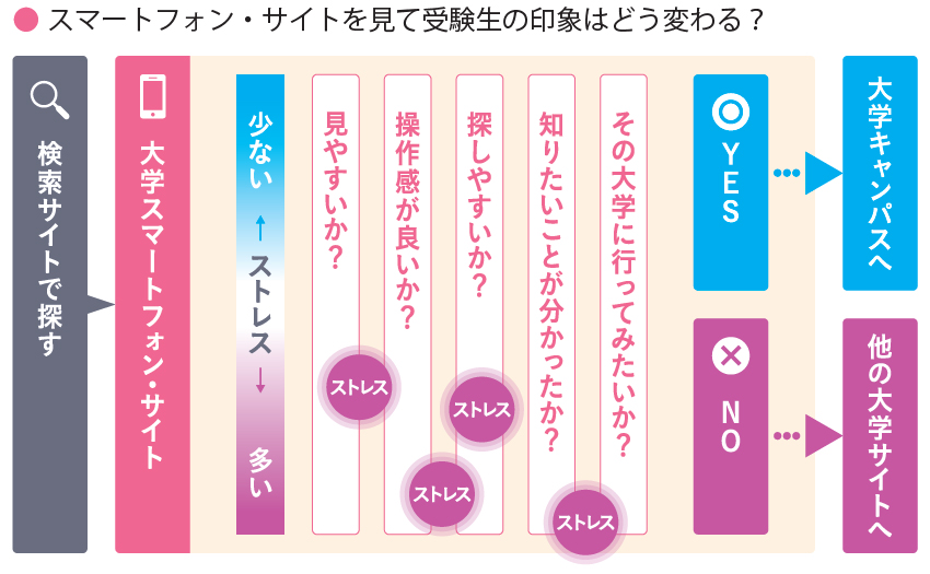 受験生が大学のスマートフォンサイトを閲覧した際に生じる印象や心理的変化を示している図。左側には「検索サイトで探す」という行動が示され、その先に「大学スマートフォンサイト」が配置されている。
サイト閲覧中の評価ポイントとして、「見やすいか」「操作感が良いか」「探しやすいか」「知りたいことが分かったか」「その大学に行ってみたいか」といった複数の項目が縦に並んでいる。
各項目には「ストレス」が発生する可能性が示されており、使いにくさや情報不足がある場合はストレスが増加することが表現されている。
図の右側では、全体的な印象が良い場合は「YES」としてその大学のキャンパスへ関心が向かい、印象が悪い場合は「NO」として他の大学サイトへ移動する分岐が描かれている。
この図は、スマートフォンサイトの使いやすさや情報設計が、受験生の進路選択に直接影響を与える重要な要素であることを示している。