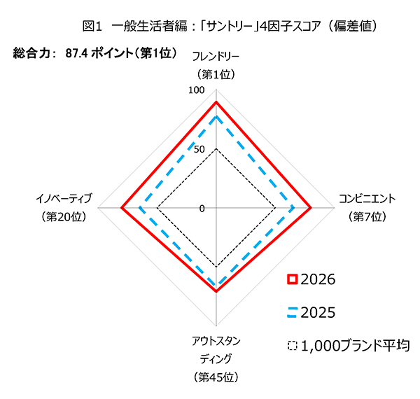 一般生活者編「サントリー」4因子スコアを示すレーダーチャート。指標はフレンドリー（第1位）、コンビニエント＝便利さ（第7位）、アウトスタンディング＝際立ち（第45位）、イノベーティブ（第20位）の4つ。2026年（赤の実線）は4方向すべてで2025年（青の点線）より外側に位置し、1,000ブランド平均（黒の破線）を上回る。総合力スコアは87.4ポイントでランキング1位。