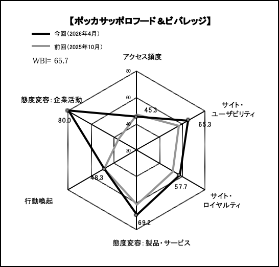ポッカサッポロフード＆ビバレッジのスコアチャート。2026年4月調査と2025年10月調査を比較しており、今回のWBIは65.7。WBIを構成する6つの個別指標において、「サイト・ユーザビリティ」、「サイト・ロイヤルティ」、「態度変容：製品・サービス」、「態度変容：企業活動」の4項目でスコアが前回を上回った。特に「態度変容：企業活動」は、前回から43.6ポイント増の80.0ポイントで、順位は第467位から第4位と大きく順位をあげた。また、「態度変容：製品・サービス」は前回から8.0ポイント増の69.2ポイントで、前回第68位から第24位と順位を上昇させた。「サイト・ユーザビリティ」は前回から7.9ポイント増の65.3ポイント。順位は前回第101位から第40位と大きく上昇した。また、「サイト・ロイヤルティ」においてもスコアが前回5.7ポイント上回り、サイト全体を通して評価された。
