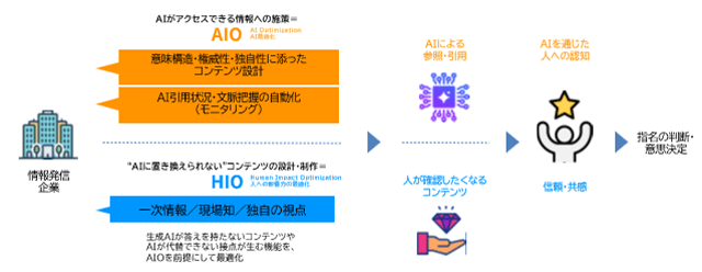 AI時代の情報発信をAIOとHIOの二層で説明する図。左側に「情報発信企業」のアイコンがあり、その右に「AIがアクセスできる情報への施策＝AIO」と「AIに置き換えられないコンテンツの設計・制作＝HIO」の二層がある。AIOの層は「意味構造・権威性・独自性に沿ったコンテンツ設計」「AI引用状況・文脈把握の自動化（モニタリング）」を起点に、AIによる参照・引用へつながり、AIを通じた人への認知へ至る。HIOの層は「一次情報／現場知／独自の視点」を起点に、人が確認したくなるコンテンツへつながり、信頼・共感へ至る。AIOとHIOの二層構造を別々ではなく一体で考えることで、AI時代の情報発が指名の判断・意思決定へとつながっていく。