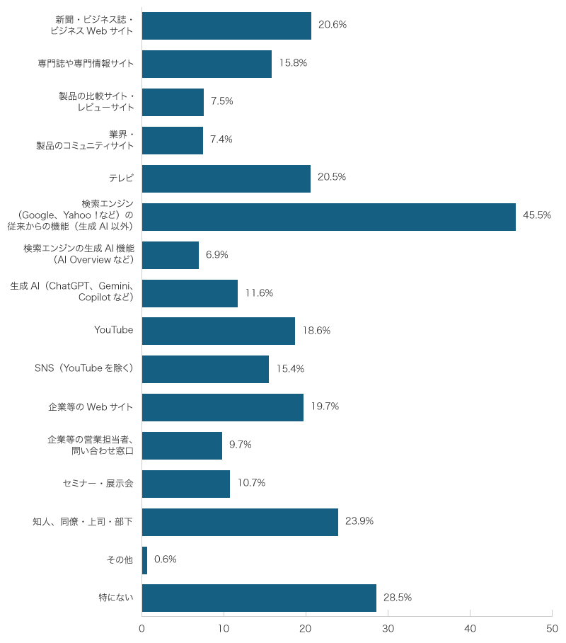 横棒グラフ。情報源は「検索エンジンの従来機能」が最も高く 45.5％、次いで「特にない」28.5％、「知人・同僚・上司・部下」23.9％、「新聞・ビジネス誌・ビジネスWebサイト」20.6％、「テレビ」20.5％、「企業等のWebサイト」19.7％、「YouTube」18.6％、「専門誌や専門情報サイト」15.8％、「SNS（YouTube除く）」15.4％、「生成AI（ChatGPT、Gemini、Copilotなど）」11.6％、「セミナー・展示会」10.7％、「企業等の営業担当者・問い合わせ窓口」9.7％、「製品の比較サイト・レビューサイト」7.5％、「業界・製品のコミュニティサイト」7.4％、「検索エンジンの生成AI機能」6.9％、「その他」0.6％となっている。