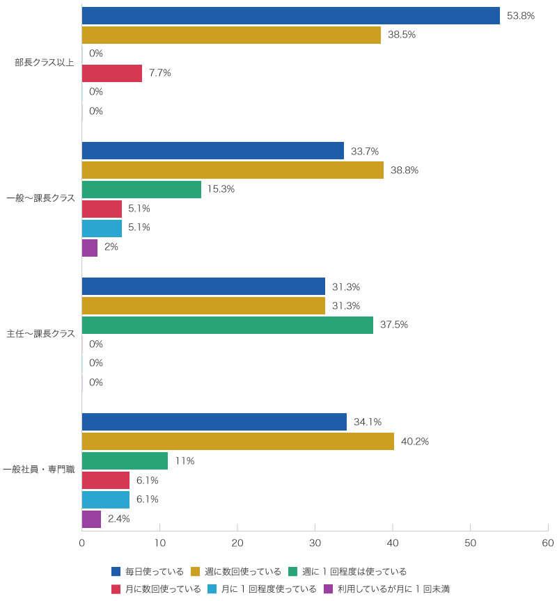 横棒グラフ。企業規模は「大企業」「中堅企業」「中小企業」「小規模企業」「中堅以下企業」。頻度は「毎日」「週に数回」「週に1回程度」「月に数回」「月に1回程度」「利用しているが月に1回未満」。主な結果（多い順）：大企業は「週に数回」44.8％、「毎日」27.6％、「週に1回」24.1％、「月に数回」3.4％。中堅企業は「週に数回」43.8％、「毎日」37.5％、「週に1回」12.5％、「月に数回」6.3％。中小企業は「毎日」43.8％、「週に数回」43.8％、「週に1回」6.3％、「月1回」6.3％。小規模企業は「毎日」40.0％、「週に数回」25.7％、「週に1回」11.4％、「月に数回」8.6％、「月1回」8.6％、「月1回未満」5.7％。中堅以下企業は「毎日」39.8％、「週に数回」36.1％、「週に1回」10.8％、「月に数回」6.0％、「月1回」4.8％、「月1回未満」2.4％。