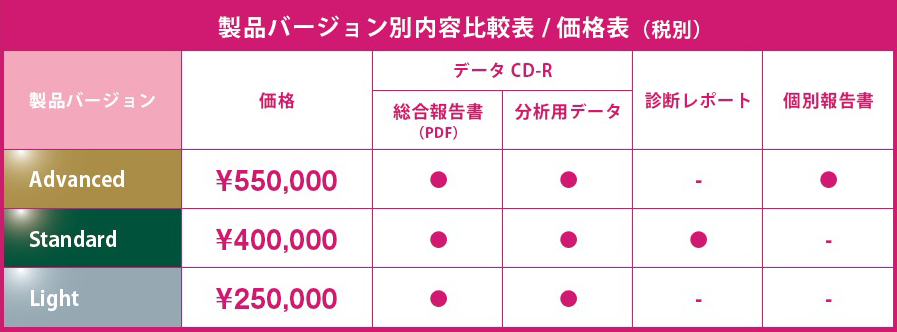 大学ブランド調査サービスの製品バージョンごとの価格と提供内容を比較した表。製品は「Advanced」「Standard」「Light」の3種類に分かれている。
Advancedは価格が税込55万円で、総合報告書（PDF）、分析用データ、個別報告書が提供される。一方、診断レポートは含まれない。
Standardは税込40万円で、総合報告書（PDF）、分析用データ、診断レポートが含まれるが、個別報告書は提供されない。
Lightは税込25万円で、総合報告書（PDF）と分析用データが提供され、診断レポートや個別報告書は含まれない。
表では、各提供物の有無が丸印やハイフンで示されており、プランごとの機能差と価格差を視覚的に比較できる構成になっている。