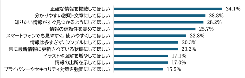 横棒グラフ。正確な情報を掲載してほしい：34.1％、分かりやすい説明・文章にしてほしい：28.8％、知りたい情報がすぐ見つかるようにしてほしい：28.2％、情報の信頼性を高めてほしい：25.7％、スマートフォンでも見やすく、使いやすくしてほしい：22.8％、情報は多すぎず、シンプルにしてほしい：20.3％、常に最新情報に更新されている状態にしてほしい：20.2％、イラストや図解を増やしてほしい：17.1％、情報の出所を示してほしい：17.0％、プライバシーやセキュリティ対策を強固にしてほしい：15.5％