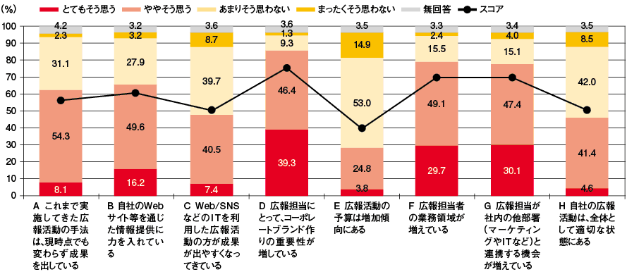 質問「御社の広報活動に関してどのように考えますか」に対する回答