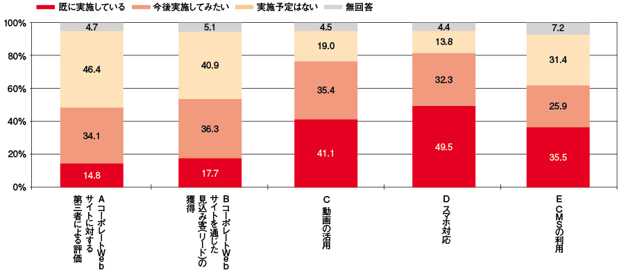 コーポレートWebサイトにおける各種事柄の実施状況