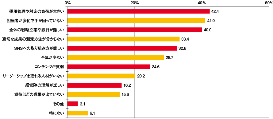 コーポレートWebサイトやSNSへの取り組みにおける課題