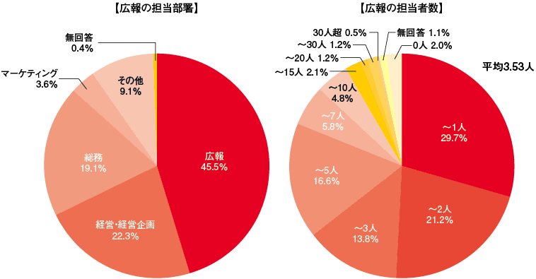 広報の担当部署、担当者数