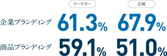 企業ブランディング 商品ブランディング