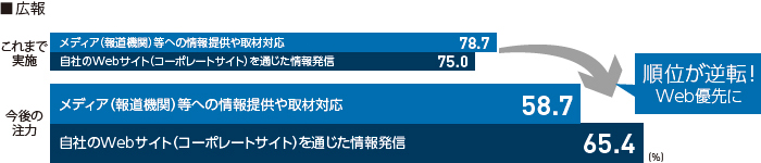 調査結果：今後注力したい広報業務は？