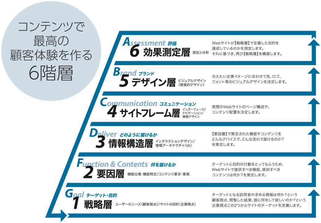 コンテンツで最高の顧客体験を作る6階層