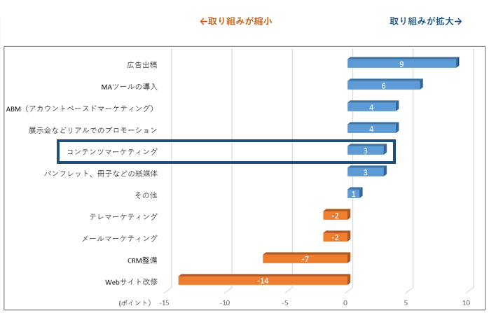 2016年→2017年取り組み施策の変化