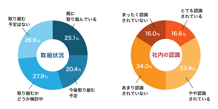 デジタル・マーケティングへの取組状況と社内の認識