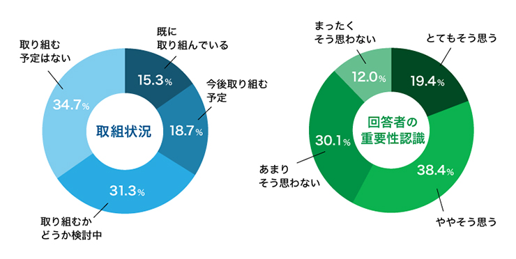 コンテンツマーケティングへの取組状況と重要性認識