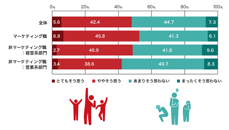 従来からのマーケティング手法は現在効果を発揮しているか