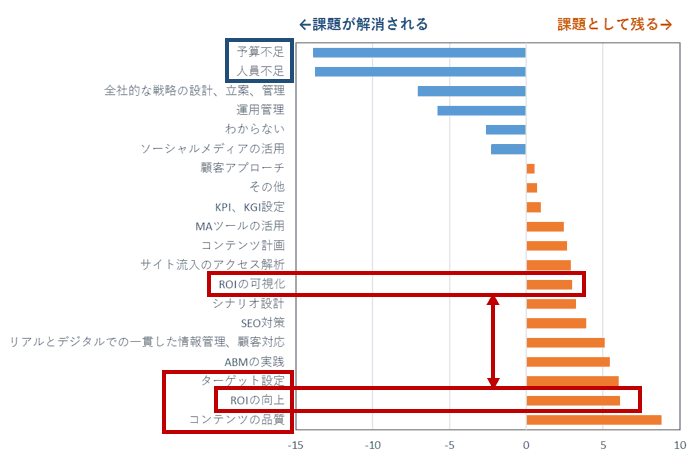 MAツール導入後も残るマーケティング施策の課題点