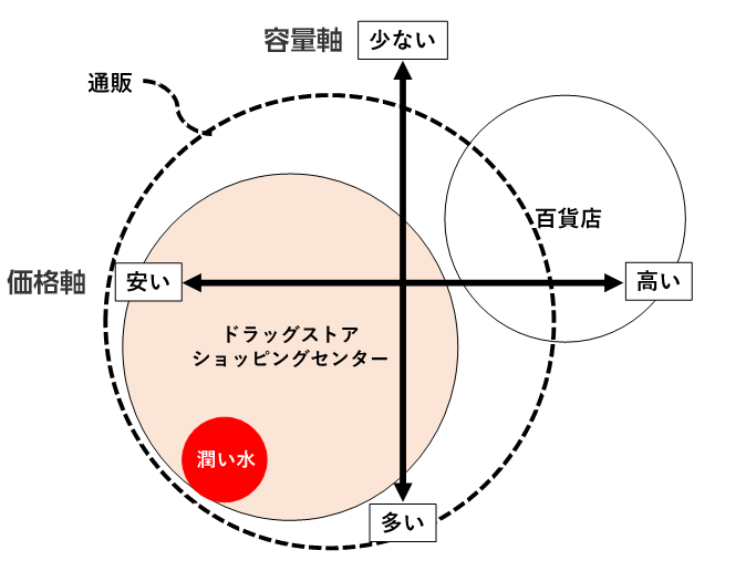 潤い水のポジショニング