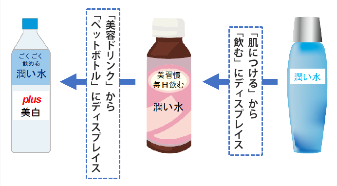 『ごくごく飲める潤い水　プラス美白効果』を発想するまで