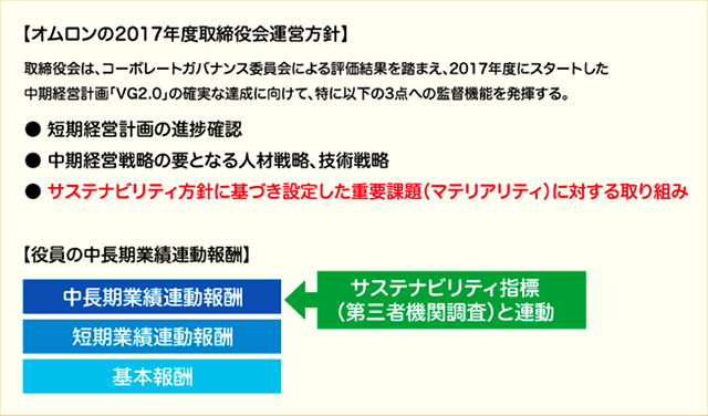 図）取締役会の運営方針や役員の報酬制度にもサステナビリティの取り組みが反映される