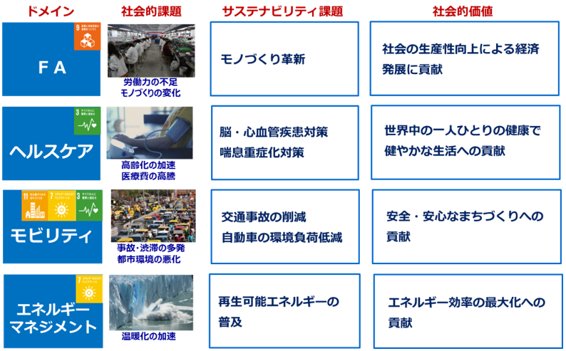 図）オムロンは、自社で定義した注力ドメインから、事業を通じた社会的解決の重要課題を設定した