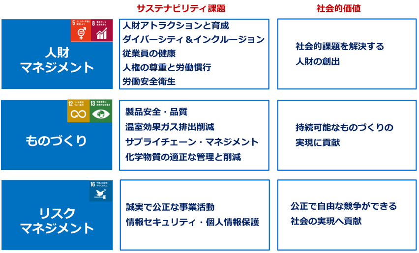 図）オムロンがステークホルダーから対応が期待されると考える課題をベースに特定した重要課題