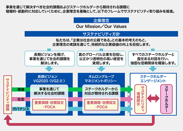 図）オムロンのサステナビリティ取り組みのフレーム