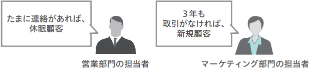 たまに連絡があれば、 休眠顧客　営業部門の担当者　3年も 取引がなければ、 新規顧客　マーケティング部門の担当者