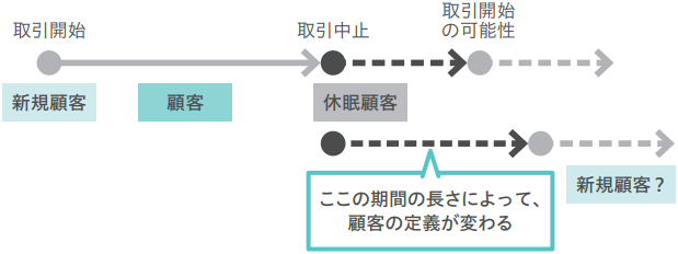 取引開始　取引中止　取引開始の可能性　新規顧客　顧客　休眠顧客　ここの期間の長さによって、顧客の定義が変わる　新規顧客？