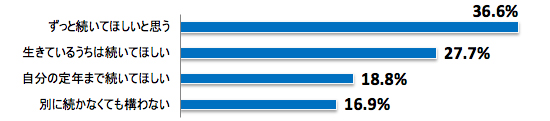 図1　勤務先は続いてほしいと思うか（SA）