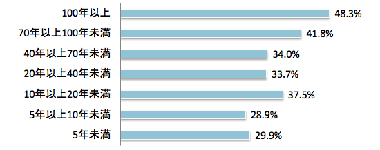 図2　ずっと続いてほしいと思う（創業年数別、SA）