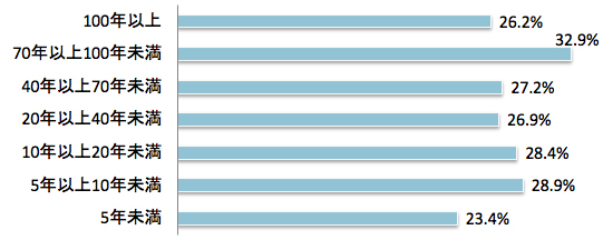 図4　生きているうちは続いてほしい（創業年数別、SA）