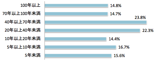 図5　自分の定年まで続いてほしい（創業年数別、SA）