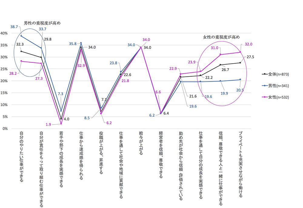 図1 働くモチベーションにつながるもの