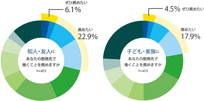 図2 勤務先に対する満足度