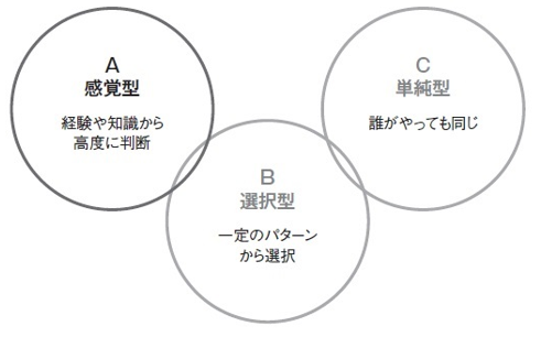 図1 あらゆる業務は3タイプに分けられる