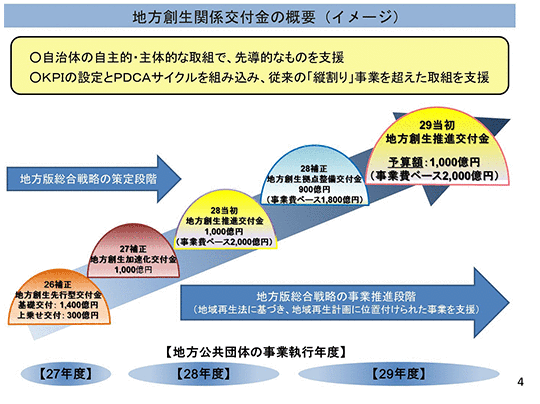 地方創生関係交付金の概要（イメージ）