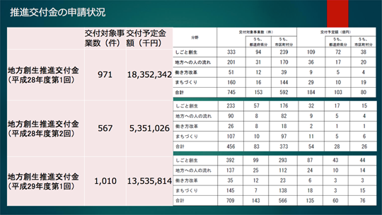 地方創生推進交付金の申請状況