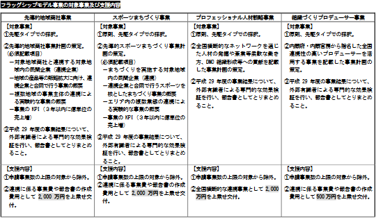 地方創生推進交付金（平成29年度）におけるフラッグシップモデル事業の対象事業及び支援内容