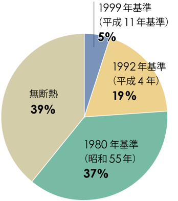 図1 住宅の省エネ基準への適合状況