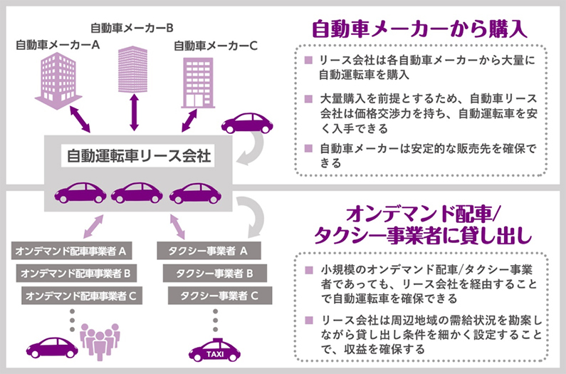 図1 移動サービス事業者向けのファイナンスリース事業