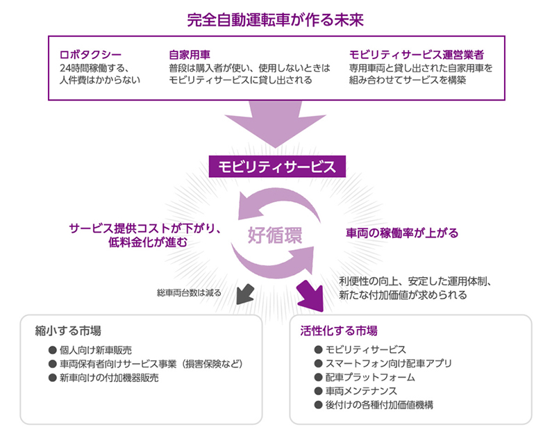 図2 完全自動運転車の登場はモビリティサービスのさらなる発展を促す