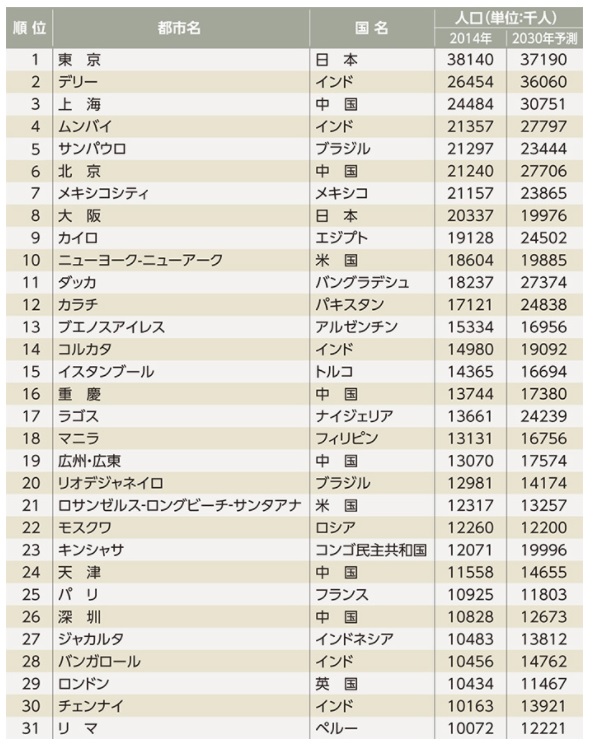 表1 世界のメガシティ――人口1000万人以上の都市集積は31カ所