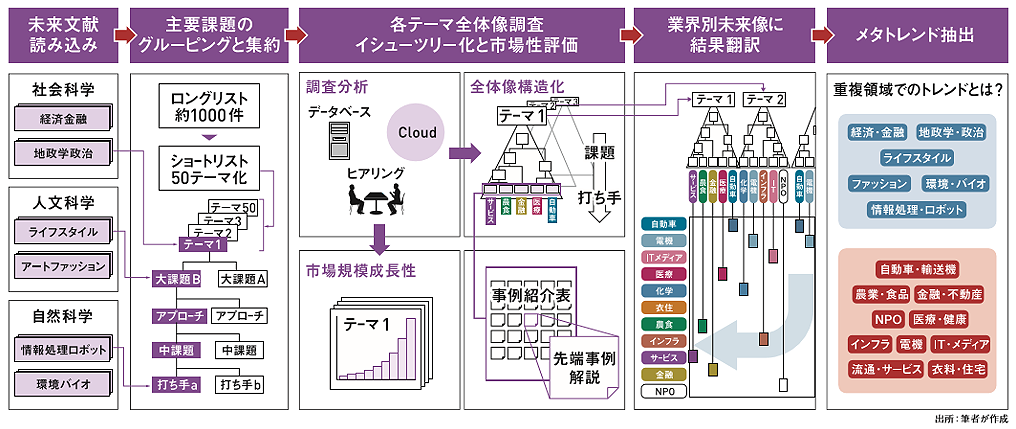 メガトレンドの制作工程