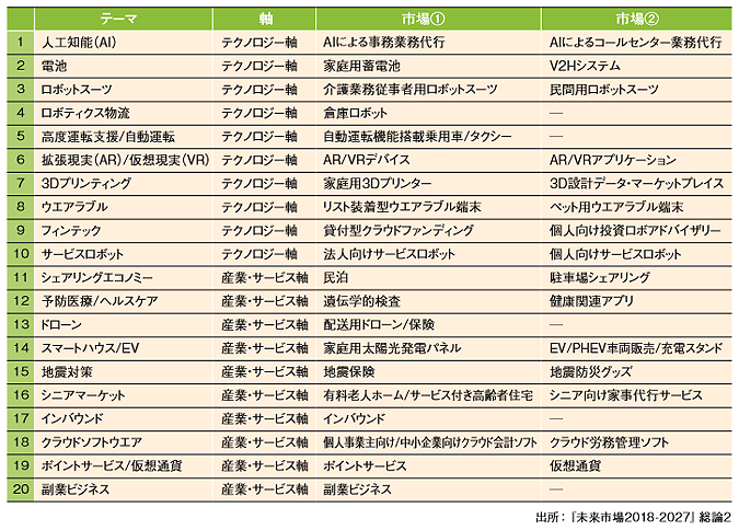 『未来市場2018-2027』選定テーマと市場