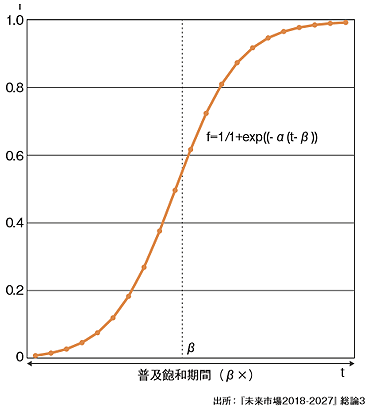 ロジスティック曲線