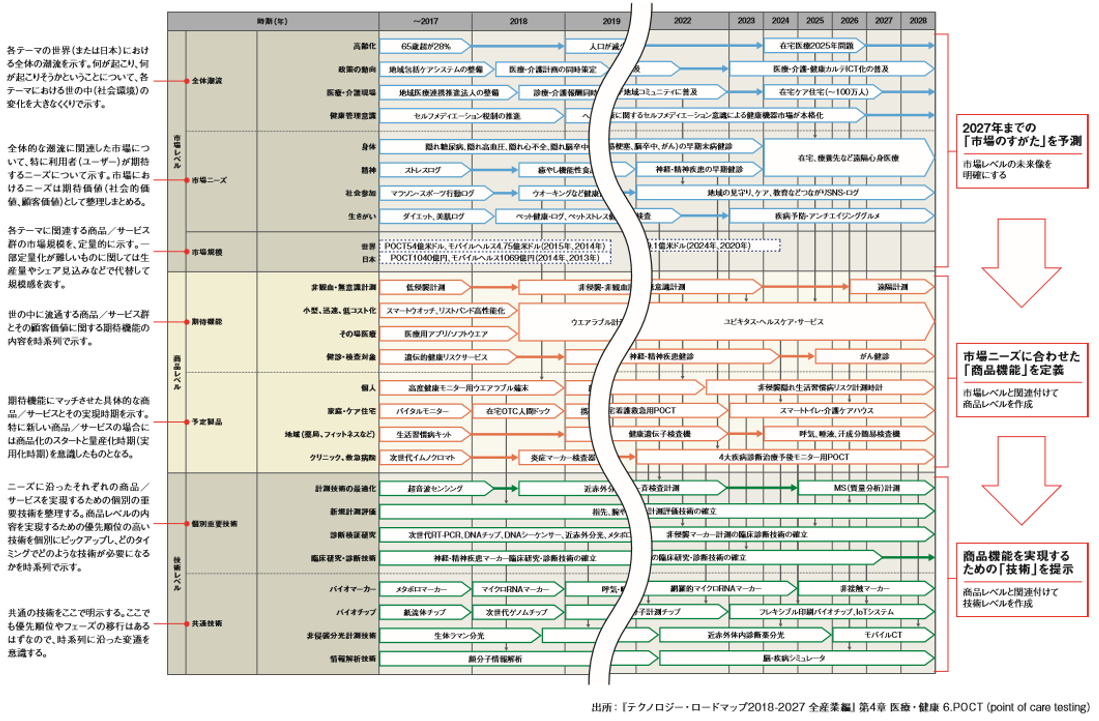 『テクノロジー・ロードマップ2018-2027全産業編』の構成例