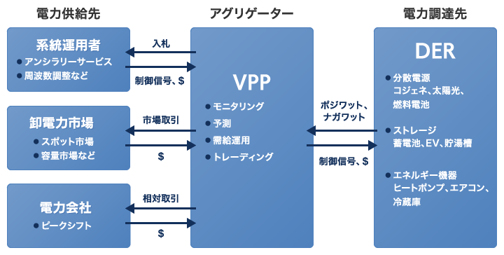 VPP（仮想発電所）のビジネスモデル