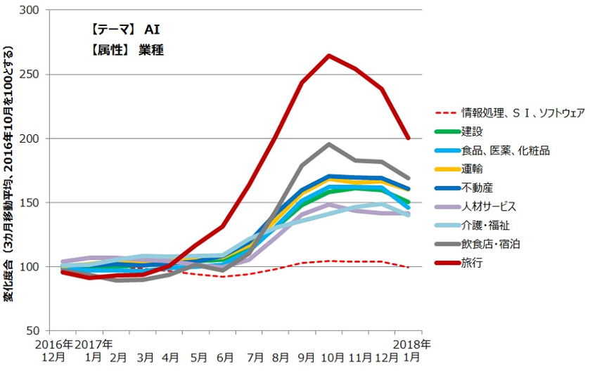 「人工知能」「AI」関連記事に対する業種別閲覧状況