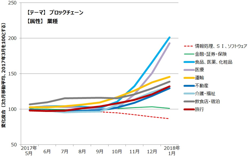 「ブロックチェーン」関連記事に対する業種別閲覧状況